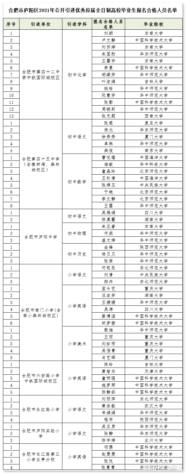 中科大、复旦等985名校生扎堆报考合肥中小学老师, 家长一喜一忧