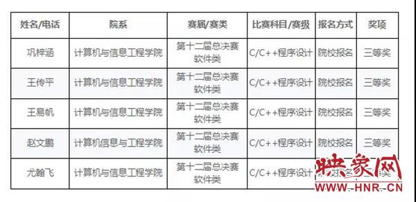 南阳职业学院学子在第十二届蓝桥杯全国软件类总决赛中再获佳绩