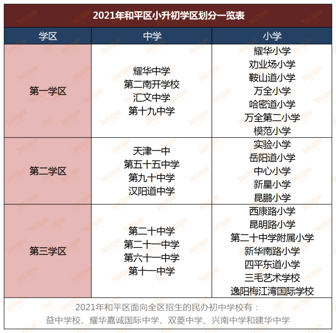 天津重点学区房最新价格来了! 附2021小升初学区划片一览