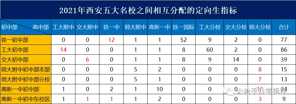 重点揭秘! 2021年西安五大名校定向生名额分别给了哪些学校?