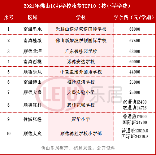 最贵一年13万+! 佛山104所民办中小学学费大曝光! 今年都有谁涨了