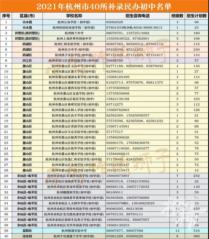 今天12:00-21:00，2021年民办初中补招报名开启