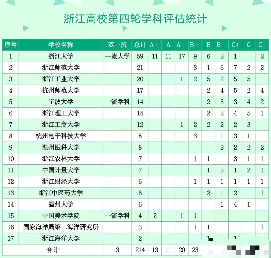 浙江17所高校学科: 浙江大学最多, 浙江海洋大学最少, 宁波大学第5