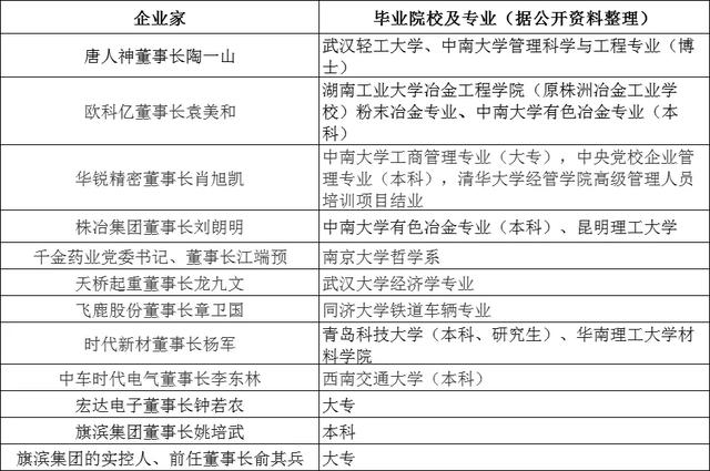 妥妥的学霸! 11家上市株企董事长学历“曝光”