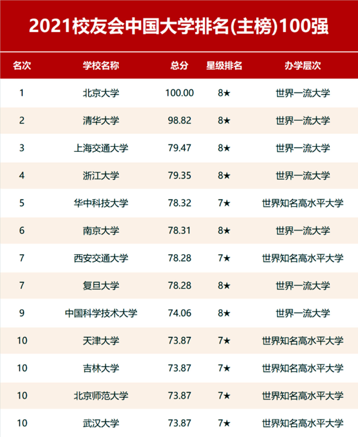 2021“百强大学”排行出炉, 哈工大虽失去院校优势, 但有专业坐镇