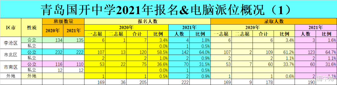 青岛市北区国开实验学校2021年电脑派位