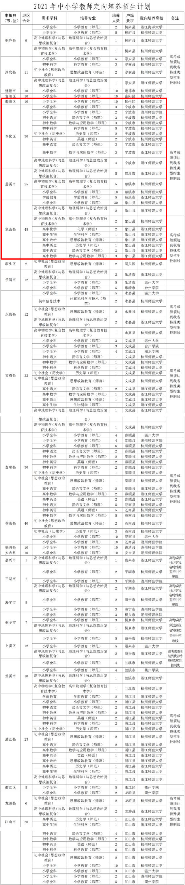 毕业就有事业编！浙江省定向培养教师 宁波共110人