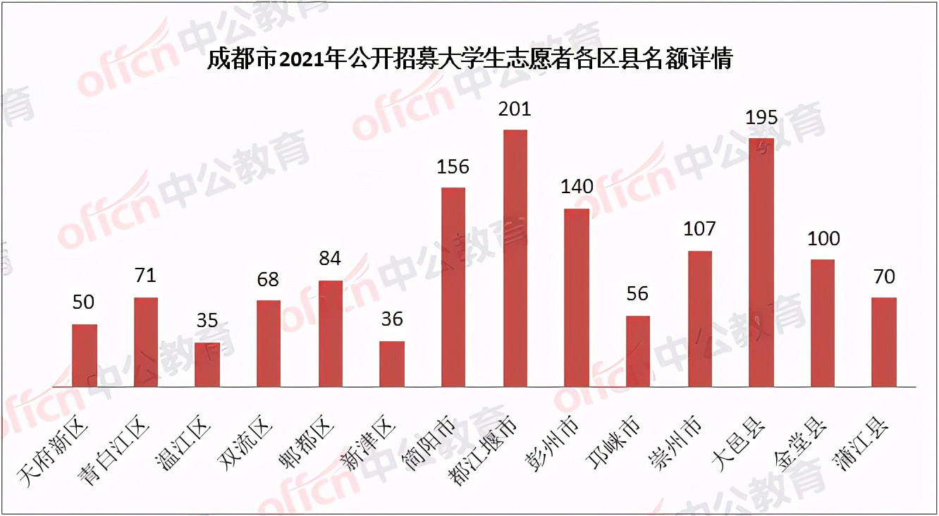 成都招募1369名大学生志愿者, 14个区县有岗, 6月16日起报名