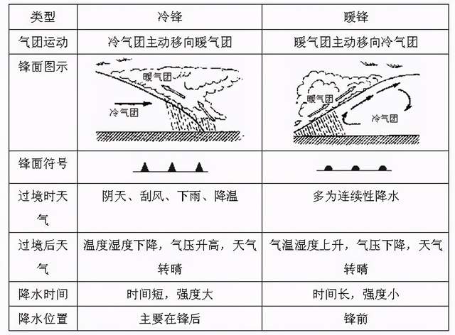 
地理——每日讲1题（霜冻、冷锋/暖锋、气旋/反气旋）