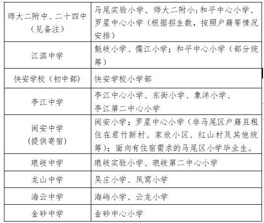 2021年马尾辖区公办小学招生划片范围出炉