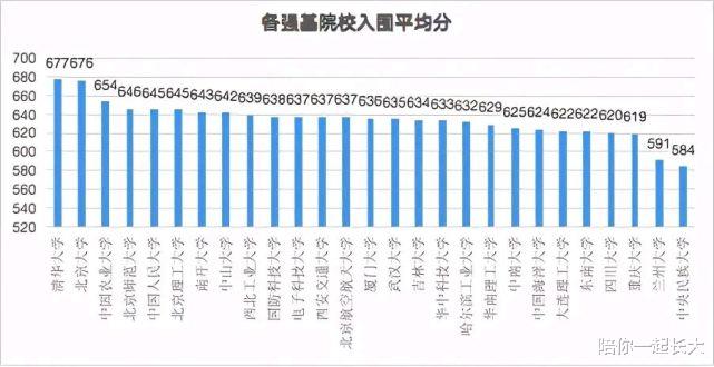 2021强基计划入围分数预测! 可参考2020各高校入围平均分排名情况