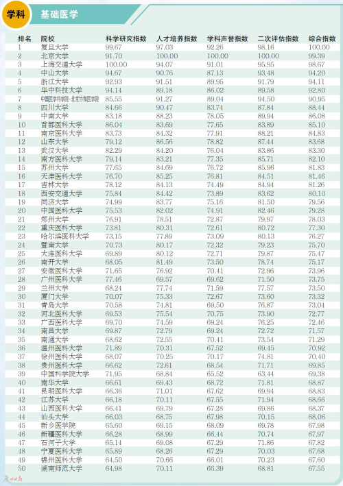 GDI大学一流学科排行榜