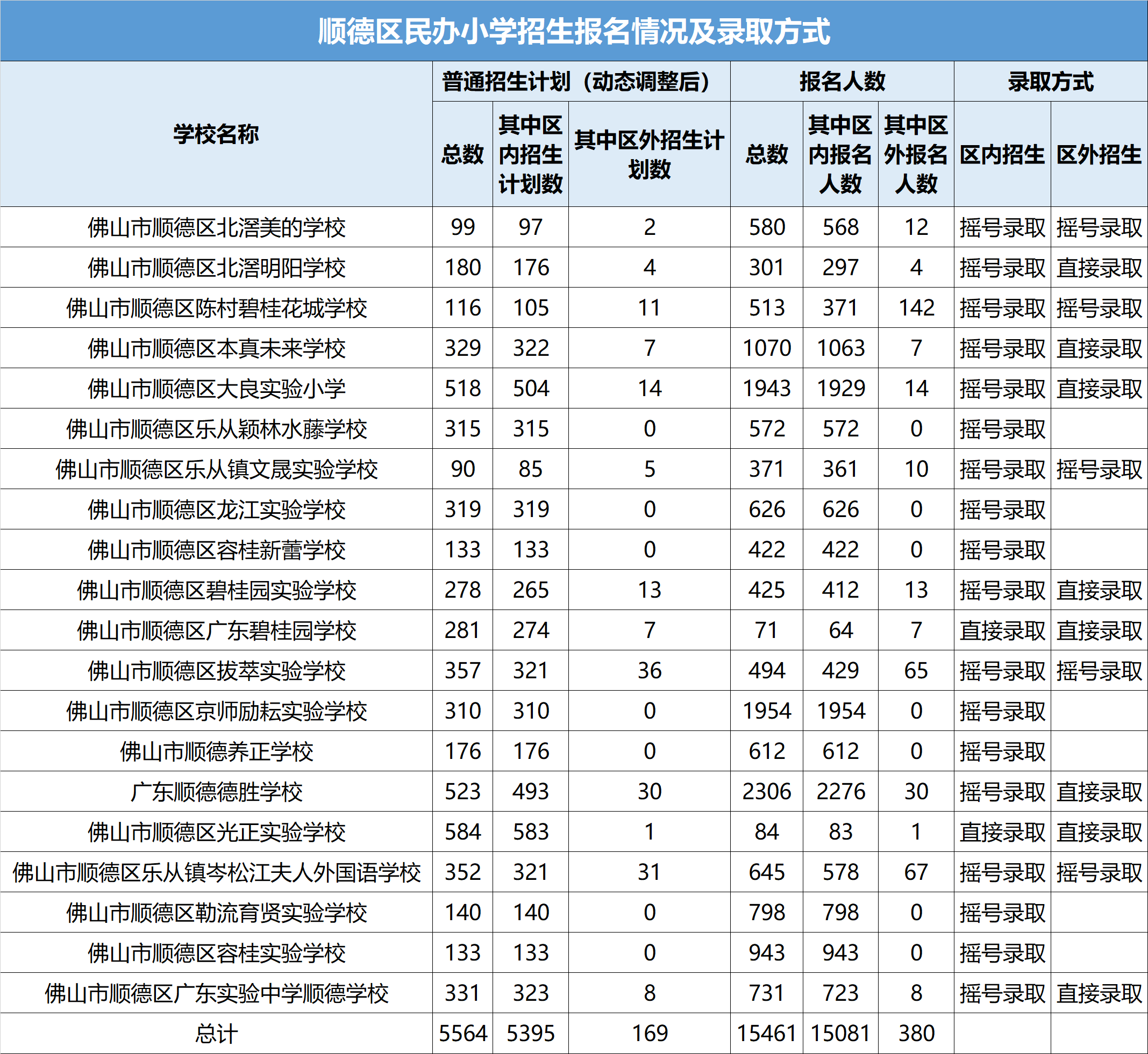 区内招生最高报录比达7.9∶1，顺德公布民办中小学报名情况