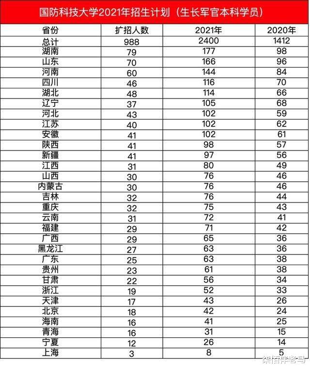 国防科技大学: 2021年招生计划及往届分数。有无军籍的七大差异!