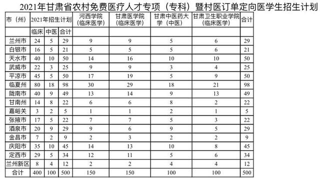 500名! 我省今年农村医疗专项计划招生计划公布