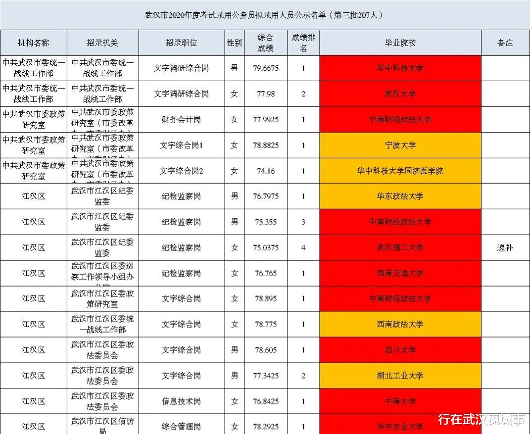 985名校毕业生挤着考公务员, 武汉人才内卷到底有多严重?