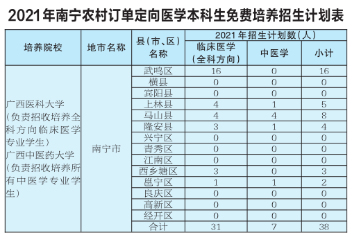 南宁市计划招收本科生38名和专科生39名