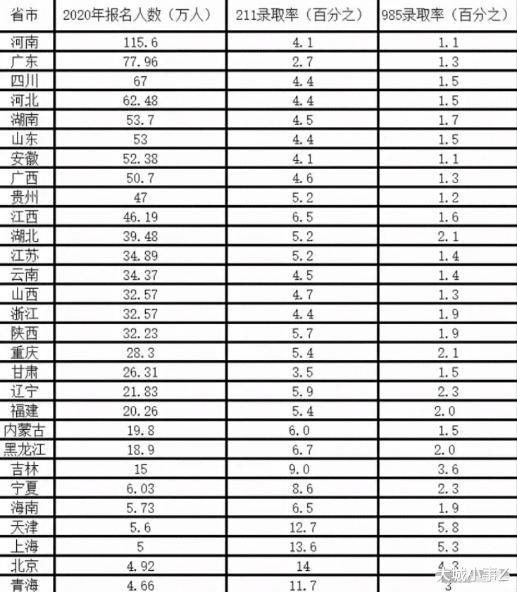 安徽上985到底有多难? 全国倒数第一!