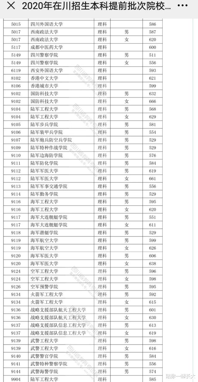 更新! 本科批前批高校, 2020年在四川录取分数线汇总, 志愿参考!