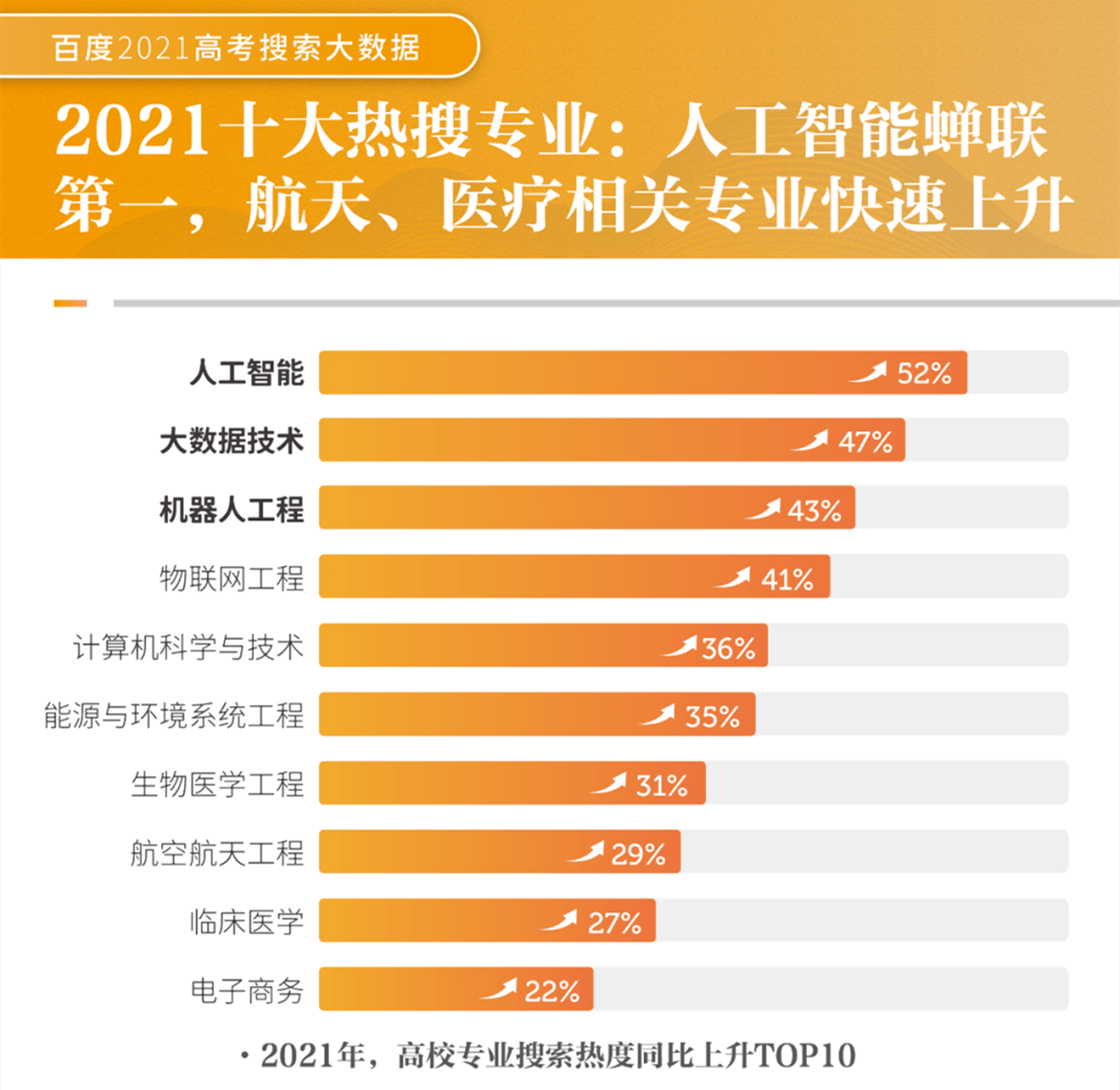 2021高考“热搜专业”出炉, 人工智能蝉联第一, 或成报考新风向标