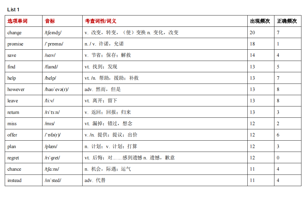 高中英语, 根据高考真题统计出【完形选项】688词频表