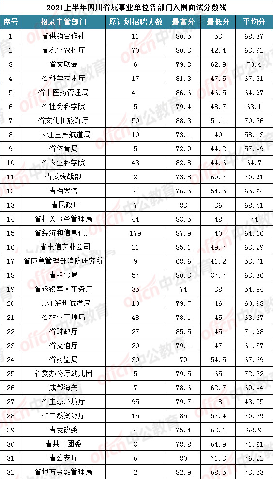 18分也能入围! 最高88.3分! 四川省属事业单位各部门进面分数线