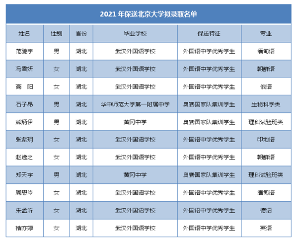 11名湖北学子保送北京大学