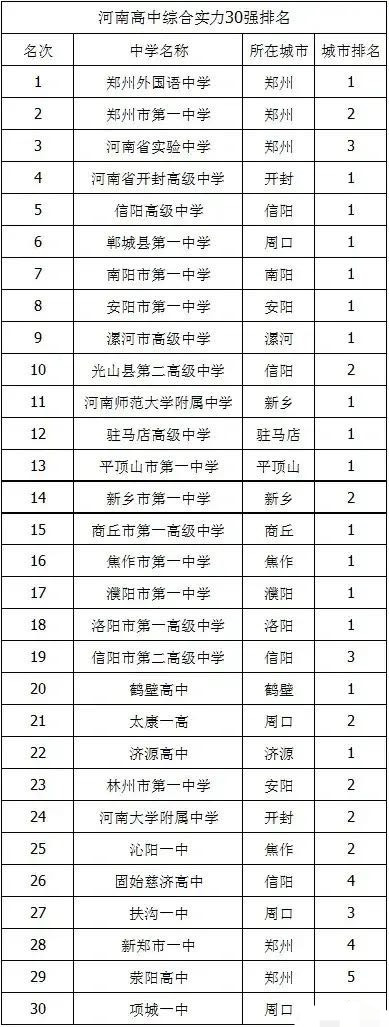 河南30强高中: 郑州外国语中学第一, 项城一中垫底, 开封高中第四