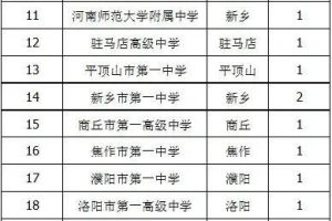 河南30强高中: 郑州外国语中学第一, 项城一中垫底, 开封高中第四