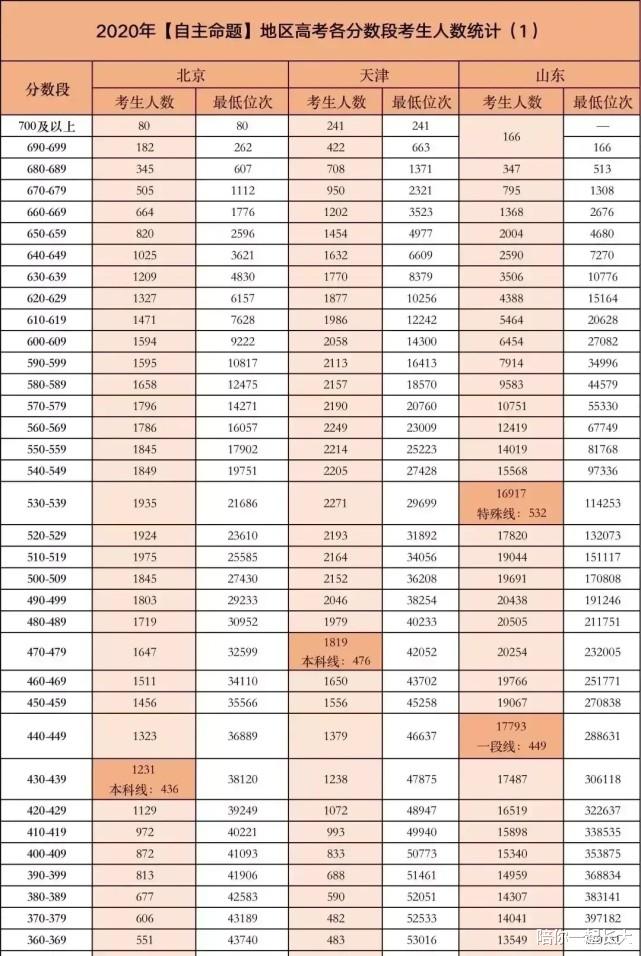 2021志愿参考! 北京、天津、山东、浙江、上海、江苏等地高考数据