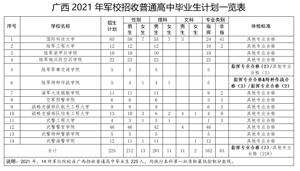 高考生看过来！全广西仅225个名额