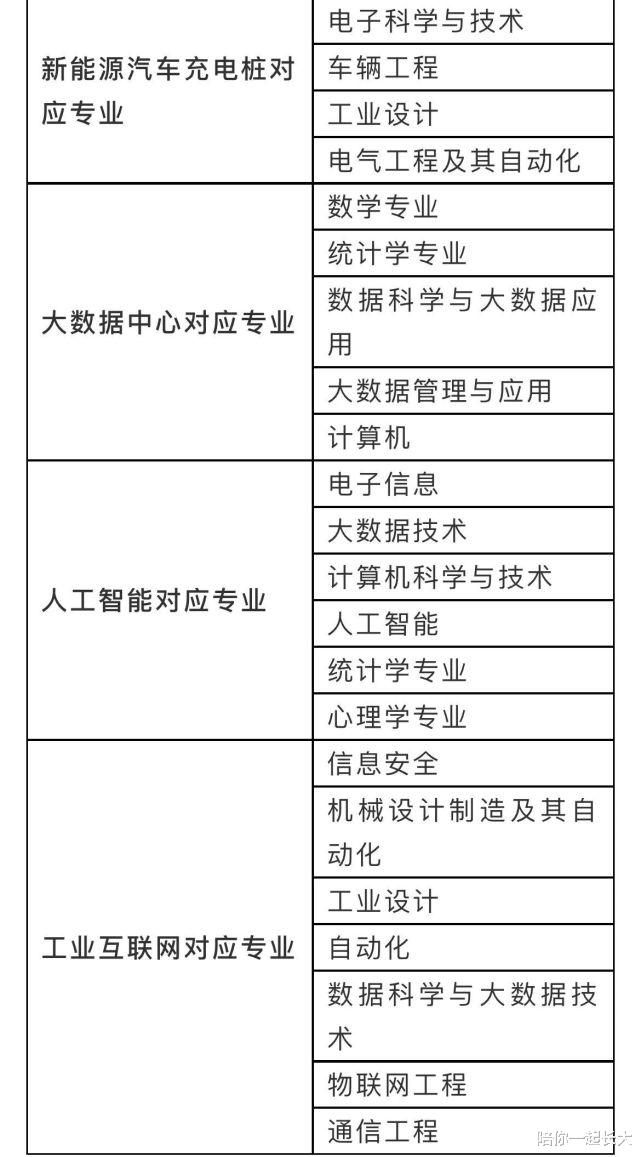 2021年, 高考报什么专业好? 推荐这些新基建的应用专业, 有钱景