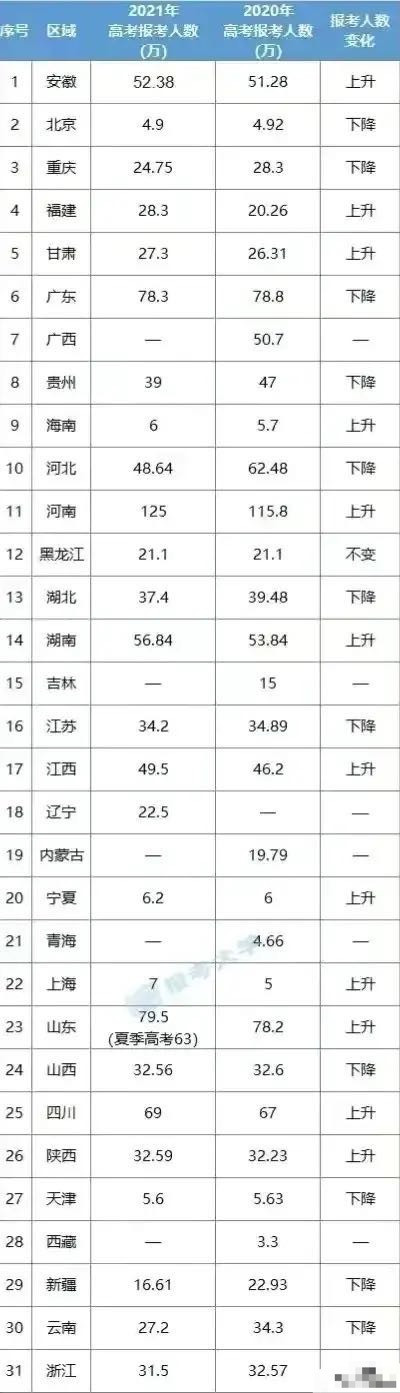 各省市高考人数: 河南新增最多, 河北减少最多, 江苏较少