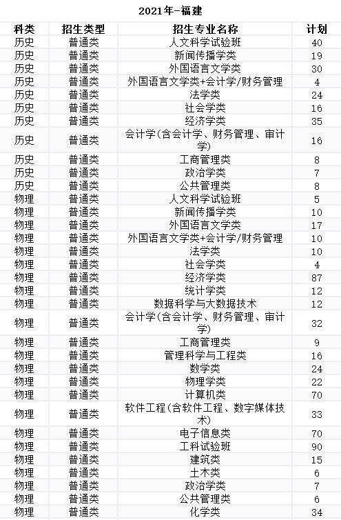 福建招1417人! 厦门大学2021本科招生计划正式公布