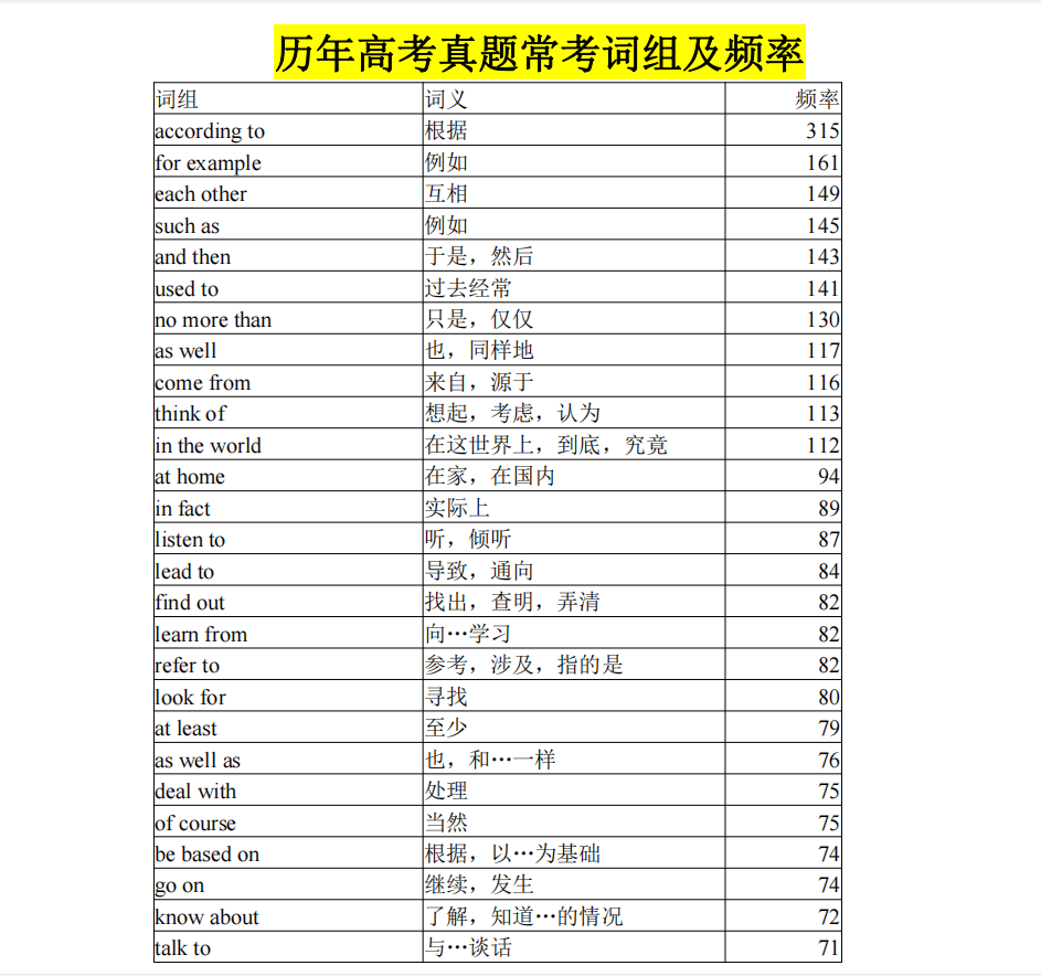 高考英语: 历年高考真题常考词组及频率清单(超全)拿去看看吧