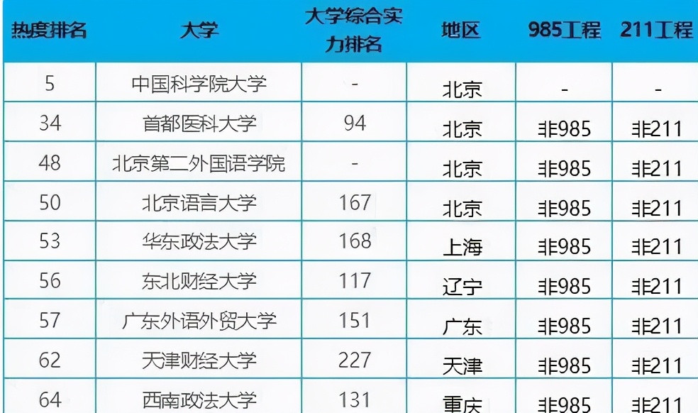 这十所“非211”大学很吃香! 热度和录取线超过部分985