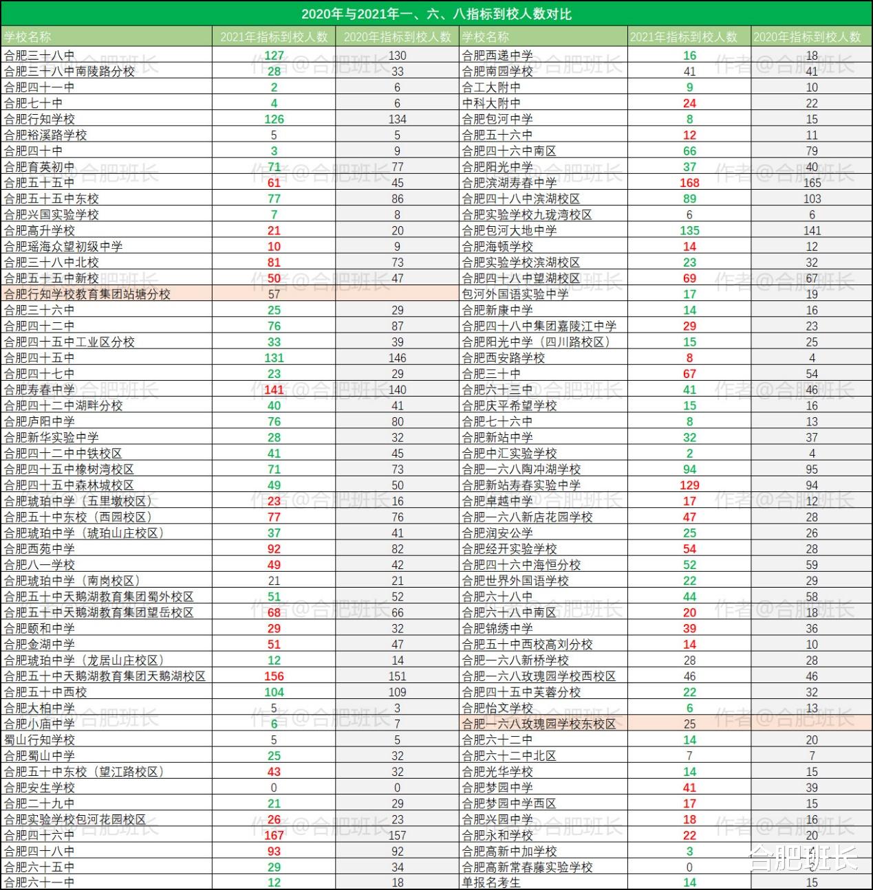 2020年与2021年合肥所有中学指标到校人数对比, 中考报名人数略降!