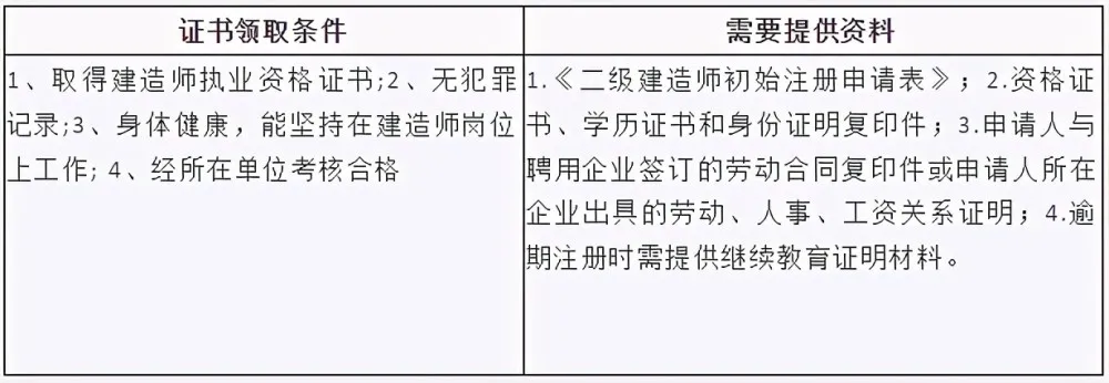 二建考完试应该做什么? 5大事项请注意