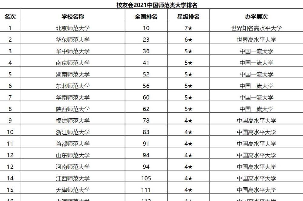 师范类高校排名迎来“大洗牌”, 榜首岿然不动, 第三、四名惹争议