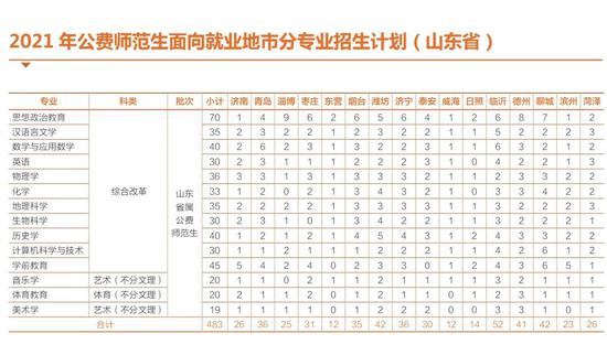 招考信息 | 山东师范大学2021年公费生招生计划（内含2020年录取数据）