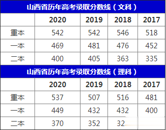 2021年山西本科分数线预测, 你能上几本?