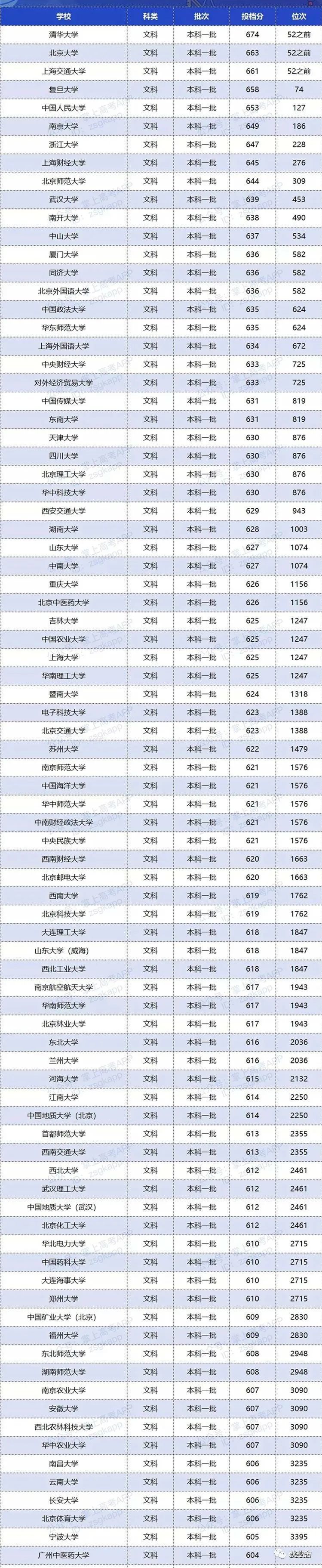 湖南分数线~2021年双一流大学的投档分数线是多少?