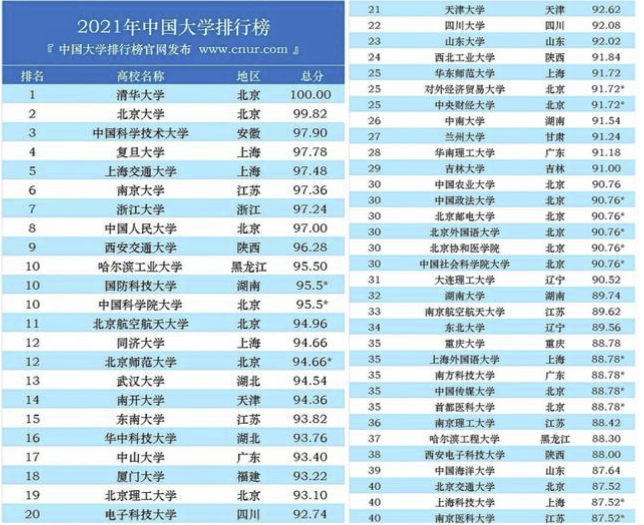 2021中国大学排行榜出炉, “四大天王”地位稳固, 哈工大依旧亮眼