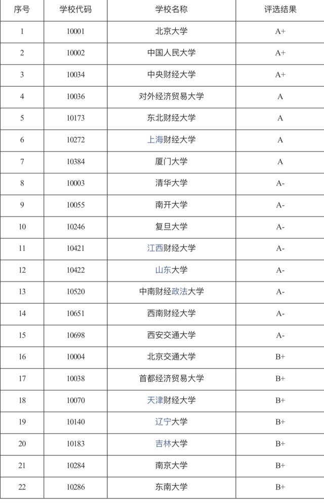 高三家长注意! 全国108所金融专业大学排名, 提前了解帮孩子报考