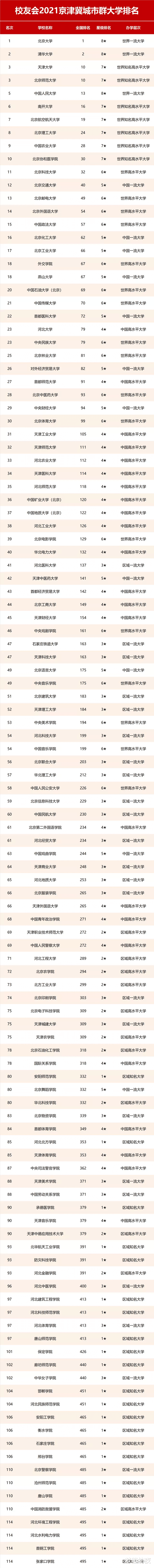 2021京津冀地区高校排名出炉! 北师第3, 天大超人大, 央财不敌河大?