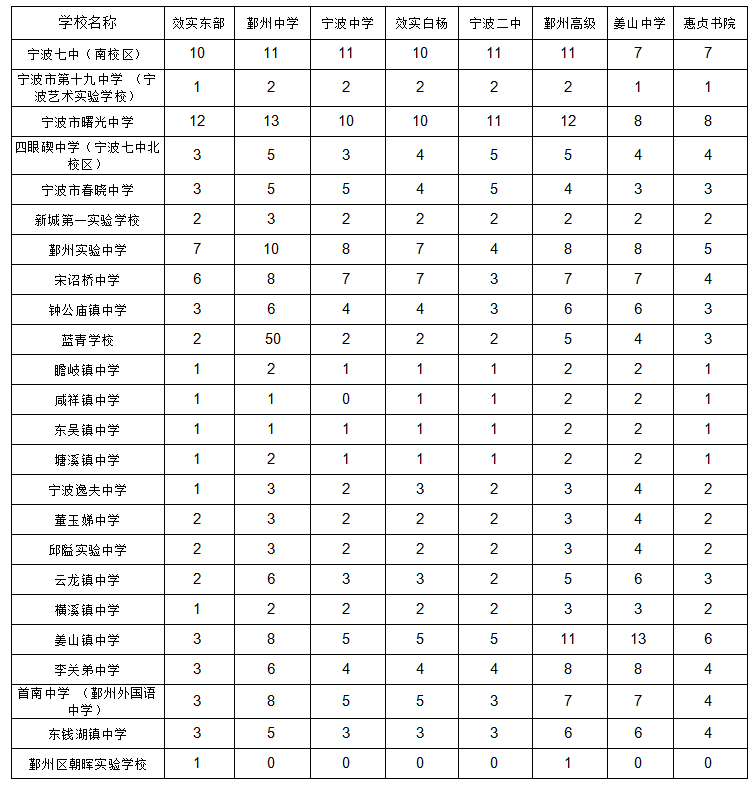 即时资讯 | 2021年宁波中心城区各初中定向分配名额出炉!