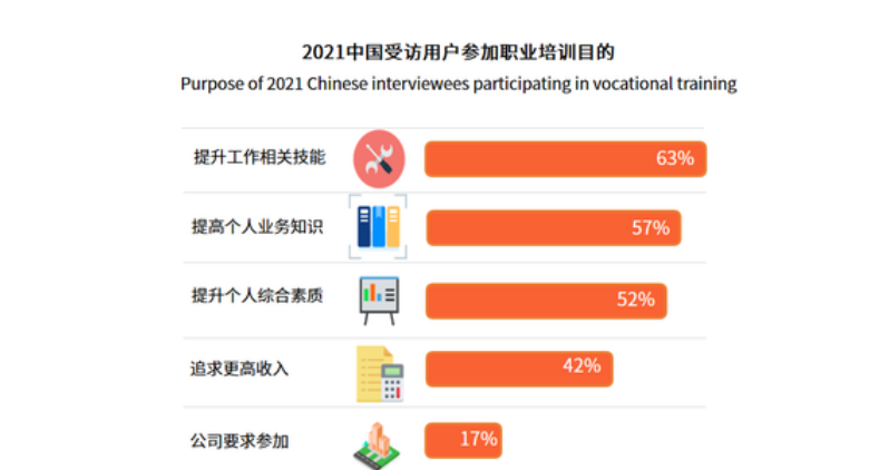 职业培训市场火爆: 职场人充电偏爱“短期项目”, 5000元以下课程最受宠