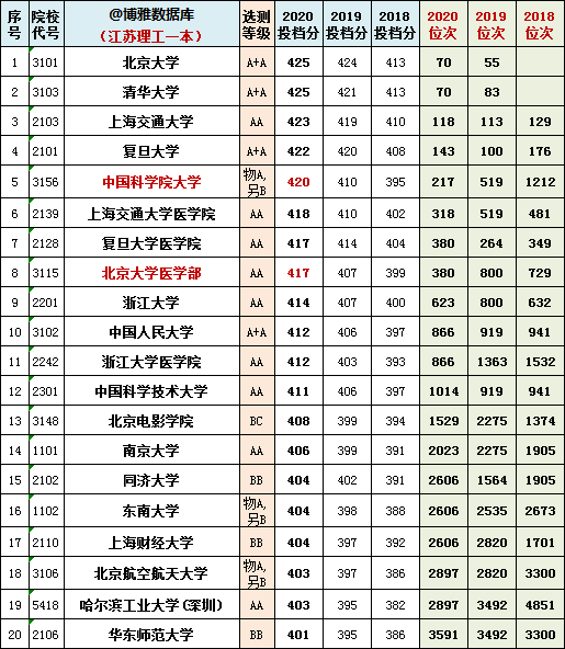 江苏省! 各高校近年, 文史、理工一本投档分、位次, 报志愿参考!