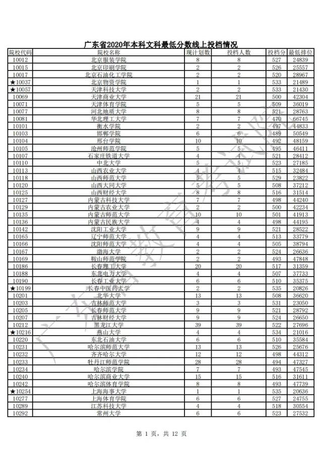 重磅! 广东, 近年普通本科文理, 计划投档人数、录取分数、位次!