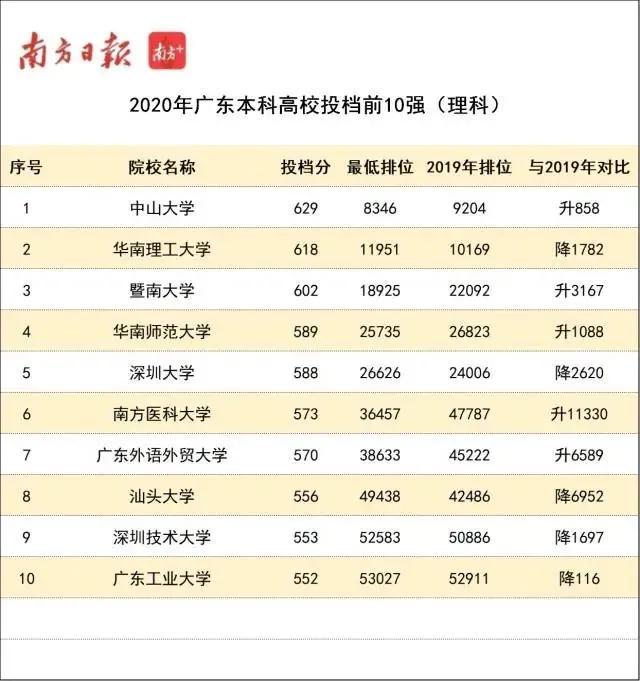 划重点! 广东排名前10强本科高校, 理科投档分、各专业录取分、位次